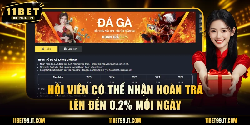Hội viên có thể nhận hoàn trả lên đến 0.2% mỗi ngày